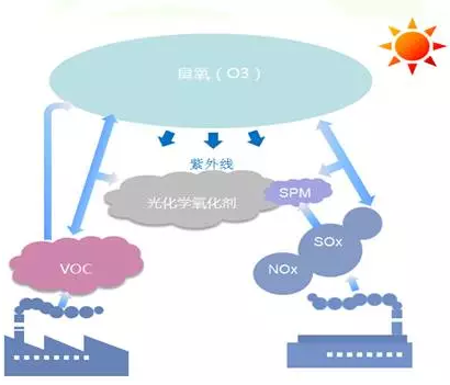大兴安岭什么是VOCs废气处理之交互吸附法?